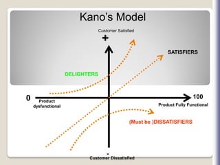 Kano’s Model
Customer Dissatisfied
+
0 Product
dysfunctional
Customer Satisfied
Product Fully Functional
(Must be )DISSATISFIERS
SATISFIERS
DELIGHTERS
100
-
 