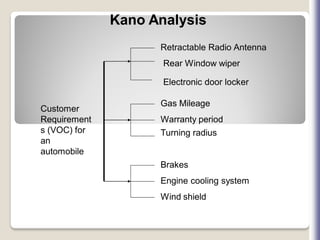 Kano Analysis
Retractable Radio Antenna
Rear Window wiper
Electronic door locker
Gas Mileage
Warranty period
Turning radius
Brakes
Engine cooling system
Wind shield
Customer
Requirement
s (VOC) for
an
automobile
 