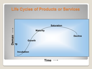 Life Cycles of Products or Services
Time
Incubation
Growth
Maturity
Saturation
Decline
Deman
d
 