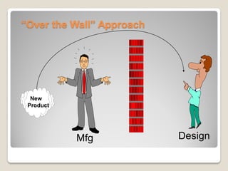 “Over the Wall” Approach
DesignMfg
New
Product
 