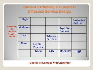 Service Variability & Customer
Influence Service Design
Variability
in
Service
Require-
ments
Degree of Contact with Customer
High
Moderate
Low
None
None Low Moderate High
Telephone
Purchase
Dept. Store
Purchase
Customized
Clothing
Internet
Purchase
 