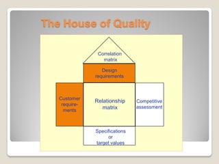 The House of Quality
Correlation
matrix
Design
requirements
Customer
require-
ments
Competitive
assessment
Relationship
matrix
Specifications
or
target values
 