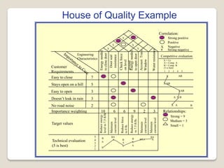 Customer
Requirements
Easy to close
Stays open on a hill
Easy to open
Doesn’t leak in rain
No road noise
Importance weighting
Engineering
Characteristics
Energyneeded
toclosedoor
Checkforce
onlevel
ground
Energyneeded
toopendoor
Waterresistance
10 6 6 9 2 3
7
5
3
3
2
X
X
X
X
X
Correlation:
Strong positive
Positive
Negative
Strong negative
X
*
Competitive evaluation
X = Us
A = Comp. A
B = Comp. B
(5 is best)
1 2 3 4 5
X AB
X AB
XAB
A X B
X A B
Relationships:
Strong = 9
Medium = 3
Small = 1
Target values
Reduceenergy
levelto7.5ft/lb
Reduceforce
to9lb.
Reduceenergy
to7.5ft/lb.
Maintain
currentlevel
Technical evaluation
(5 is best)
5
4
3
2
1
B
A
X
BA
X B
A
X
B
X
A
BXA
BA
X
Doorseal
resistance
Accoust.Trans.
Window
Maintain
currentlevel
Maintain
currentlevel
House of Quality Example
 