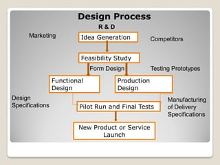 Design Process
Idea Generation
Feasibility Study
Functional
Design
Production
Design
Pilot Run and Final Tests
New Product or Service
Launch
Design
Specifications
Manufacturing
of Delivery
Specifications
Marketing
Competitors
R & D
Form Design Testing Prototypes
 