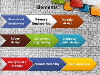 12
Reverse
Engineering
Modular
design
Robust
design
Computer
_aided design
Life cycle of a
product
Concurrent
engineering
StandardizationManufacturability
Research and
Development
Elements
 