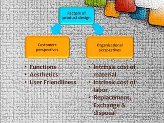19
Factors of
product design
Customers
perspectives
Organizational
perspectives
• Functions
• Aesthetics
• User Friendliness
• Intrinsic cost of
material
• Intrinsic cost of
labor
• Replacement,
Exchange &
disposal
 