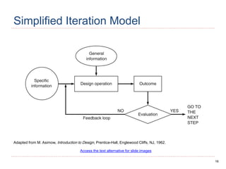 16
Simplified Iteration Model
Adapted from M. Asimow, Introduction to Design, Prentice-Hall, Englewood Cliffs, NJ, 1962.
Access the text alternative for slide images
 