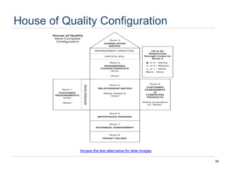 39
House of Quality Configuration
Access the text alternative for slide images
 