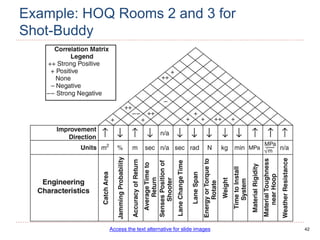 42
Example: HOQ Rooms 2 and 3 for
Shot-Buddy
Access the text alternative for slide images
 