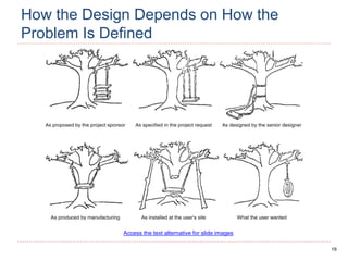 19
How the Design Depends on How the
Problem Is Defined
Access the text alternative for slide images
 