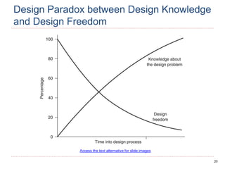 20
Design Paradox between Design Knowledge
and Design Freedom
Access the text alternative for slide images
 