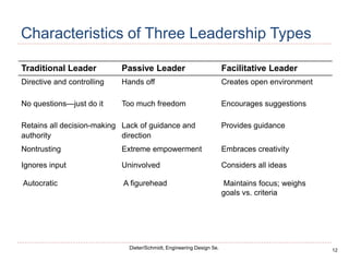 12
Dieter/Schmidt, Engineering Design 5e.
Characteristics of Three Leadership Types
Traditional Leader Passive Leader Facilitative Leader
Directive and controlling Hands off Creates open environment
No questions—just do it Too much freedom Encourages suggestions
Retains all decision-making
authority
Lack of guidance and
direction
Provides guidance
Nontrusting Extreme empowerment Embraces creativity
Ignores input Uninvolved Considers all ideas
Autocratic A figurehead Maintains focus; weighs
goals vs. criteria
 