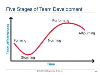 16
Dieter/Schmidt, Engineering Design 5e.
Five Stages of Team Development
 