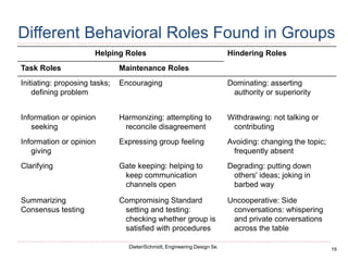 19
Dieter/Schmidt, Engineering Design 5e.
Different Behavioral Roles Found in Groups
Helping Roles Hindering Roles
Task Roles Maintenance Roles
Initiating: proposing tasks;
defining problem
Encouraging Dominating: asserting
authority or superiority
Information or opinion
seeking
Harmonizing: attempting to
reconcile disagreement
Withdrawing: not talking or
contributing
Information or opinion
giving
Expressing group feeling Avoiding: changing the topic;
frequently absent
Clarifying Gate keeping: helping to
keep communication
channels open
Degrading: putting down
others' ideas; joking in
barbed way
Summarizing
Consensus testing
Compromising Standard
setting and testing:
checking whether group is
satisfied with procedures
Uncooperative: Side
conversations: whispering
and private conversations
across the table
 