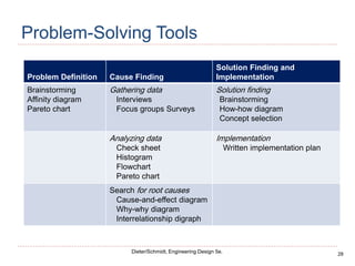 28
Dieter/Schmidt, Engineering Design 5e.
Problem-Solving Tools
Problem Definition Cause Finding
Solution Finding and
Implementation
Brainstorming
Affinity diagram
Pareto chart
Gathering data
Interviews
Focus groups Surveys
Solution finding
Brainstorming
How-how diagram
Concept selection
Analyzing data
Check sheet
Histogram
Flowchart
Pareto chart
Implementation
Written implementation plan
Search for root causes
Cause-and-effect diagram
Why-why diagram
Interrelationship digraph
 