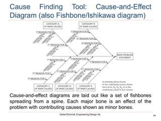 44
Dieter/Schmidt, Engineering Design 5e.
Cause Finding Tool: Cause-and-Effect
Diagram (also Fishbone/Ishikawa diagram)
Cause-and-effect diagrams are laid out like a set of fishbones
spreading from a spine. Each major bone is an effect of the
problem with contributing causes shown as minor bones.
 