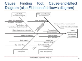 45
Dieter/Schmidt, Engineering Design 5e.
Cause Finding Tool: Cause-and-Effect
Diagram (also Fishbone/Ishikawa diagram)
 
