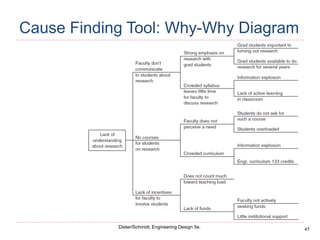 47
Dieter/Schmidt, Engineering Design 5e.
Cause Finding Tool: Why-Why Diagram
 