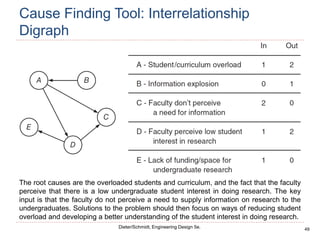 49
Dieter/Schmidt, Engineering Design 5e.
Cause Finding Tool: Interrelationship
Digraph
The root causes are the overloaded students and curriculum, and the fact that the faculty
perceive that there is a low undergraduate student interest in doing research. The key
input is that the faculty do not perceive a need to supply information on research to the
undergraduates. Solutions to the problem should then focus on ways of reducing student
overload and developing a better understanding of the student interest in doing research.
 