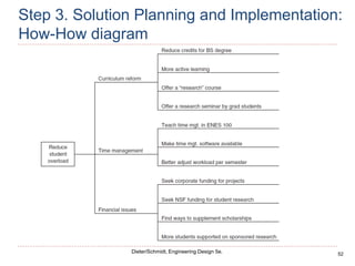 52
Dieter/Schmidt, Engineering Design 5e.
Step 3. Solution Planning and Implementation:
How-How diagram
 