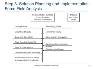 54
Dieter/Schmidt, Engineering Design 5e.
Step 3. Solution Planning and Implementation:
Force Field Analysis
 