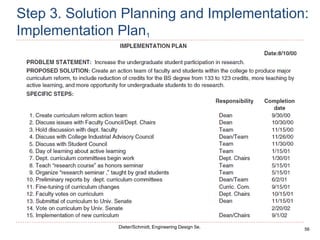 56
Dieter/Schmidt, Engineering Design 5e.
Step 3. Solution Planning and Implementation:
Implementation Plan1
 