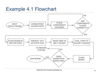 61
Dieter/Schmidt, Engineering Design 5e.
Example 4.1 Flowchart
 