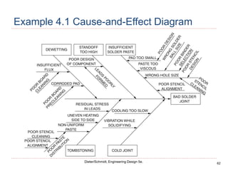 62
Dieter/Schmidt, Engineering Design 5e.
Example 4.1 Cause-and-Effect Diagram
 
