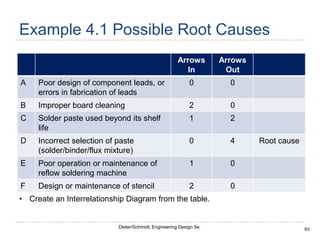 63
Dieter/Schmidt, Engineering Design 5e.
Example 4.1 Possible Root Causes
Arrows
In
Arrows
Out
A Poor design of component leads, or
errors in fabrication of leads
0 0
B Improper board cleaning 2 0
C Solder paste used beyond its shelf
life
1 2
D Incorrect selection of paste
(solder/binder/flux mixture)
0 4 Root cause
E Poor operation or maintenance of
reflow soldering machine
1 0
F Design or maintenance of stencil 2 0
• Create an Interrelationship Diagram from the table.
 