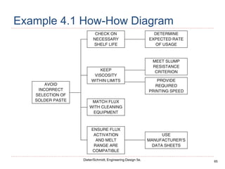 65
Dieter/Schmidt, Engineering Design 5e.
Example 4.1 How-How Diagram
 