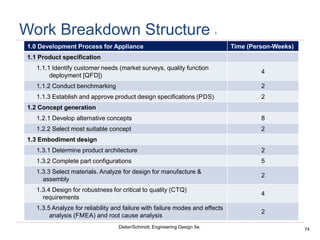 74
Dieter/Schmidt, Engineering Design 5e.
Work Breakdown Structure 1
1.0 Development Process for Appliance Time (Person-Weeks)
1.1 Product specification
1.1.1 Identify customer needs (market surveys, quality function
deployment [QFD])
4
1.1.2 Conduct benchmarking 2
1.1.3 Establish and approve product design specifications (PDS) 2
1.2 Concept generation
1.2.1 Develop alternative concepts 8
1.2.2 Select most suitable concept 2
1.3 Embodiment design
1.3.1 Determine product architecture 2
1.3.2 Complete part configurations 5
1.3.3 Select materials. Analyze for design for manufacture &
assembly
2
1.3.4 Design for robustness for critical to quality (CTQ)
requirements
4
1.3.5 Analyze for reliability and failure with failure modes and effects
analysis (FMEA) and root cause analysis
2
 