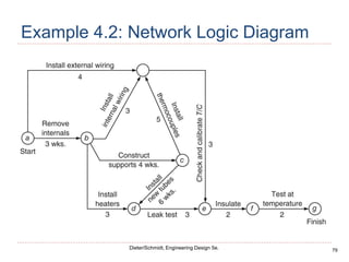 79
Dieter/Schmidt, Engineering Design 5e.
Example 4.2: Network Logic Diagram
 