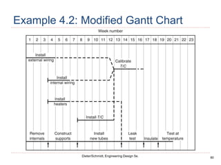80
Dieter/Schmidt, Engineering Design 5e.
Example 4.2: Modified Gantt Chart
 