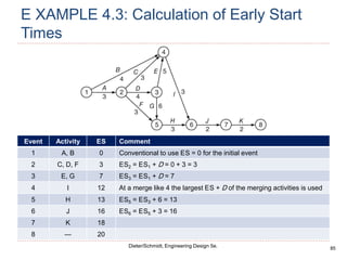 85
Dieter/Schmidt, Engineering Design 5e.
E XAMPLE 4.3: Calculation of Early Start
Times
Event Activity ES Comment
1 A, B 0 Conventional to use ES = 0 for the initial event
2 C, D, F 3 ES2 = ES1 + D = 0 + 3 = 3
3 E, G 7 ES3 = ES1 + D = 7
4 I 12 At a merge like 4 the largest ES + D of the merging activities is used
5 H 13 ES5 = ES3 + 6 = 13
6 J 16 ES6 = ES5 + 3 = 16
7 K 18
8 — 20
 