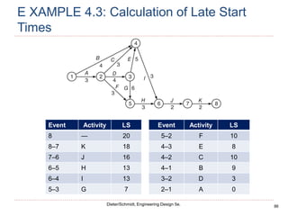 86
Dieter/Schmidt, Engineering Design 5e.
E XAMPLE 4.3: Calculation of Late Start
Times
Event Activity LS
8 — 20
8–7 K 18
7–6 J 16
6–5 H 13
6–4 I 13
5–3 G 7
Event Activity LS
5–2 F 10
4–3 E 8
4–2 C 10
4–1 B 9
3–2 D 3
2–1 A 0
 