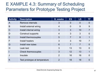 87
Dieter/Schmidt, Engineering Design 5e.
E XAMPLE 4.3: Summary of Scheduling
Parameters for Prototype Testing Project
Activity Description D, weeks ES LS TF
A Remove internals 3 0 0 0
B Install external wiring 4 0 9 9
C Install internal wiring 3 3 10 7
D Construct supports 4 3 3 0
E Install thermocouples 5 7 8 1
F Install heaters 3 3 10 7
G Install new tubes 6 7 7 0
H Leak test 3 13 13 0
I Check thermocouples 3 12 13 1
J Insulate 2 16 16 0
K Test prototype at temperature 2 18 18 0
 