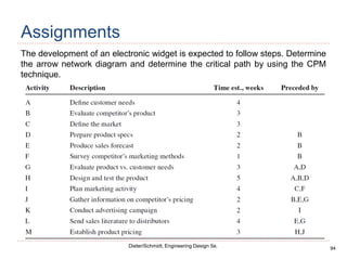 94
Dieter/Schmidt, Engineering Design 5e.
Assignments
The development of an electronic widget is expected to follow steps. Determine
the arrow network diagram and determine the critical path by using the CPM
technique.
 