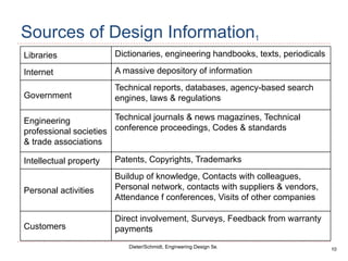 10
Dieter/Schmidt, Engineering Design 5e.
Sources of Design Information1
Libraries Dictionaries, engineering handbooks, texts, periodicals
Internet A massive depository of information
Government
Technical reports, databases, agency-based search
engines, laws & regulations
Engineering
professional societies
& trade associations
Technical journals & news magazines, Technical
conference proceedings, Codes & standards
Intellectual property Patents, Copyrights, Trademarks
Personal activities
Buildup of knowledge, Contacts with colleagues,
Personal network, contacts with suppliers & vendors,
Attendance f conferences, Visits of other companies
Customers
Direct involvement, Surveys, Feedback from warranty
payments
 