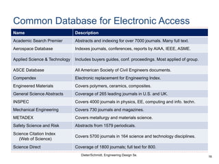 16
Dieter/Schmidt, Engineering Design 5e.
Common Database for Electronic Access
Name Description
Academic Search Premier Abstracts and indexing for over 7000 journals. Many full text.
Aerospace Database Indexes journals, conferences, reports by AIAA, IEEE, ASME.
Applied Science & Technology Includes buyers guides, conf. proceedings. Most applied of group.
ASCE Database All American Society of Civil Engineers documents.
Compendex Electronic replacement for Engineering Index.
Engineered Materials Covers polymers, ceramics, composites.
General Science Abstracts Coverage of 265 leading journals in U.S. and UK.
INSPEC Covers 4000 journals in physics, EE, computing and info. techn.
Mechanical Engineering Covers 730 journals and magazines.
METADEX Covers metallurgy and materials science.
Safety Science and Risk Abstracts from 1579 periodicals.
Science Citation Index
(Web of Science)
Covers 5700 journals in 164 science and technology disciplines.
Science Direct Coverage of 1800 journals; full text for 800.
 