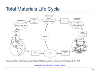 36
Total Materials Life Cycle
Reproduced from “Materials and Man’s Needs,” National Academy of Sciences, Washington, D.C., 1974.
Access the text alternative for slide images
 