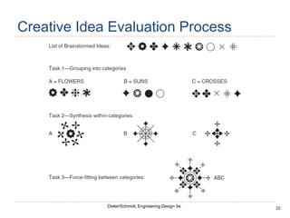 22
Dieter/Schmidt, Engineering Design 5e.
Creative Idea Evaluation Process
 