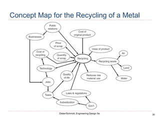 30
Dieter/Schmidt, Engineering Design 5e.
Concept Map for the Recycling of a Metal
 
