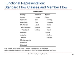 40
Dieter/Schmidt, Engineering Design 5e.
Functional Representation:
Standard Flow Classes and Member Flow
Flow classes
Energy Material Signal
Human Human Status
Hydraulic Solid • Auditory.
Pneumatic Gas • Olfactory.
Mechanical Liquid • Tactile.
• Translational. Plasma • Taste.
• Rotational. Mixture • Visual.
Electrical Control
Acoustic • Analog.
Thermal • Discrete.
Electromagnetic
Chemical
Biological
R. E. Stone, “Functional Basis”, Design Engineering Lab Webpage,
designengineeringlab.org/FunctionCAD/FB.htm, accessed November 10, 2011.
 