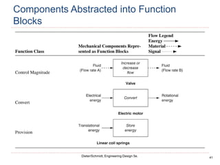 41
Dieter/Schmidt, Engineering Design 5e.
Components Abstracted into Function
Blocks
 
