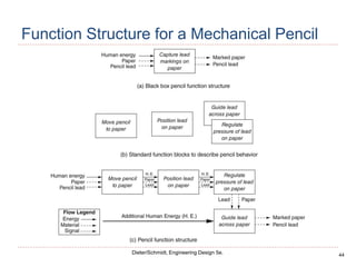 44
Dieter/Schmidt, Engineering Design 5e.
Function Structure for a Mechanical Pencil
 