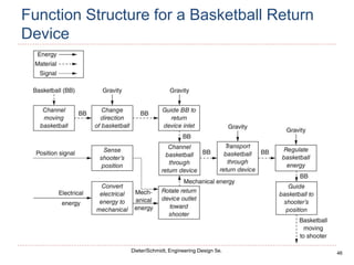 46
Dieter/Schmidt, Engineering Design 5e.
Function Structure for a Basketball Return
Device
 