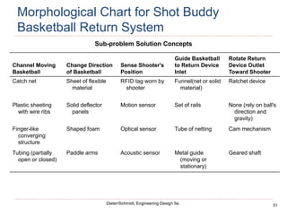51
Dieter/Schmidt, Engineering Design 5e.
Morphological Chart for Shot Buddy
Basketball Return System
Sub-problem Solution Concepts
Channel Moving
Basketball
Change Direction
of Basketball
Sense Shooter's
Position
Guide Basketball
to Return Device
Inlet
Rotate Return
Device Outlet
Toward Shooter
Catch net Sheet of flexible
material
RFID tag worn by
shooter
Funnel(net or solid
material)
Ratchet device
Plastic sheeting
with wire ribs
Solid deflector
panels
Motion sensor Set of rails None (rely on ball's
direction and
gravity)
Finger-like
converging
structure
Shaped foam Optical sensor Tube of netting Cam mechanism
Tubing (partially
open or closed)
Paddle arms Acoustic sensor Metal guide
(moving or
stationary)
Geared shaft
 