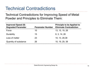 70
Dieter/Schmidt, Engineering Design 5e.
Technical Contradictions
Technical Contradictions for Improving Speed of Metal
Powder and Principles to Eliminate Them:
Improved Speed (9)
Degraded Parameter Parameter Number
Principle to be Applied to
Eliminate Contradiction
Force 10 13, 15, 19, 28
Durability 15 8, 3, 14, 26
Loss of matter 23 10, 13, 28,38
Quantity of substance 26 10, 19, 29, 38
 
