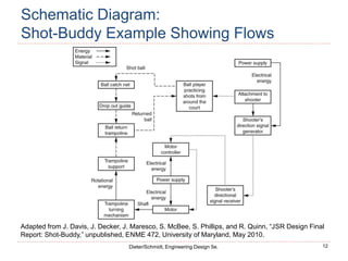 12
Dieter/Schmidt, Engineering Design 5e.
Schematic Diagram:
Shot-Buddy Example Showing Flows
Adapted from J. Davis, J. Decker, J. Maresco, S. McBee, S. Phillips, and R. Quinn, “JSR Design Final
Report: Shot-Buddy,” unpublished, ENME 472, University of Maryland, May 2010.
 