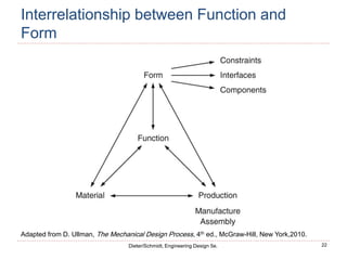 22
Dieter/Schmidt, Engineering Design 5e.
Interrelationship between Function and
Form
Adapted from D. Ullman, The Mechanical Design Process, 4th ed., McGraw-Hill, New York,2010.
 